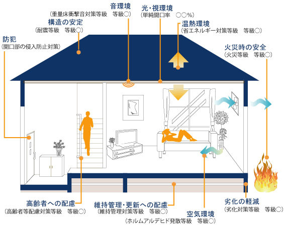 住宅保証の対象箇所イメージ